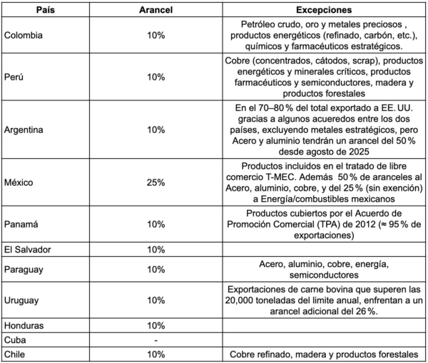 Tabla de aranceles impuestos por EE.UU. a varios países abril de 2025, con el resumen de solo los países de Latinoamérica. (The Epoch Times)
